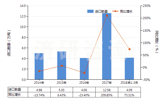 2014-2018年3月中國其他天然石墨(HS25049000)進口量及增速統(tǒng)計